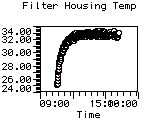 Filter Housing Temp