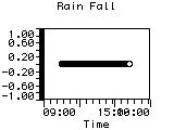 Rain Fall