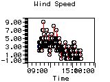 Wind Speed