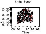 Chip Temp