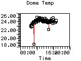 Dome Temp