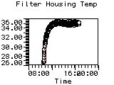 Filter Housing Temp