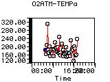 O2ATM-TEMPa