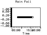 Rain Fall