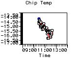 Chip Temp