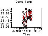 Dome Temp