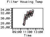 Filter Housing Temp