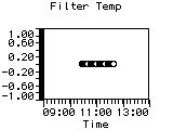 Filter Temp