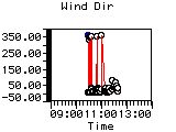 Wind Dir