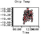 Chip Temp