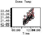 Dome Temp